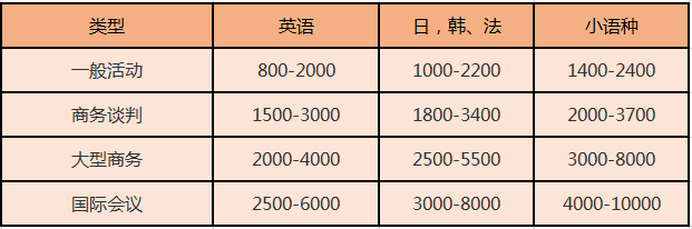 北京尚語翻譯 英語陪同翻譯一小時(shí)多少錢？